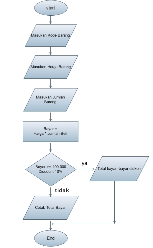 Contoh Flowchart Harga Barang Rasmi V