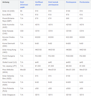 Kapan Saya Menerima Pembayaran Google AdSense?