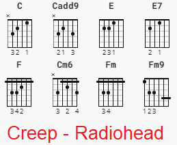 Creep Radiohead Chords lyrics guitar with capo 5th fret