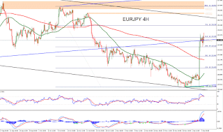 Forex-Technical-Analysis-EURJPY-H4-for-December-07-2015