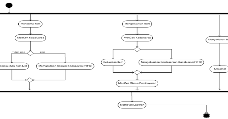 ICT Notes: Model Analisis Aplikasi Inventory (bag 2)