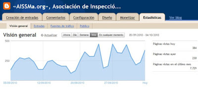 Grafico de visitas al blog en Septiembre 2010