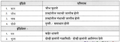 ऐसीं अक्षरें रसिके स्वाध्याय | Aisi Akshare Rasike swadhyay | Maharashtra State Board 11th Marathi Solution