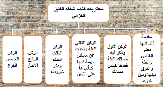 كتاب شفاء الغليل في بيان الشبه والمخيل ومسائل التعليل