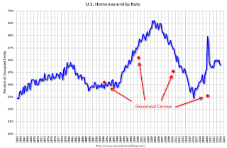 Homeownership Rate