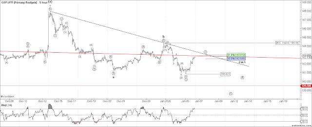 GBPJPY 1 HR Elliott Wave Count