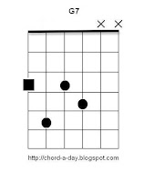 Dominant 7th Guitar Chord