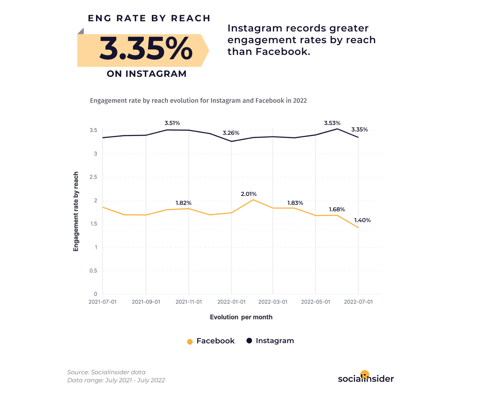 Social Media Reach Rate Is Towards Its Decline, Facebook and Instagram Are Suffering Most From It