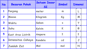 Besaran Fisika Besaran Pokok Dan Besaran Turunan | Share The ...