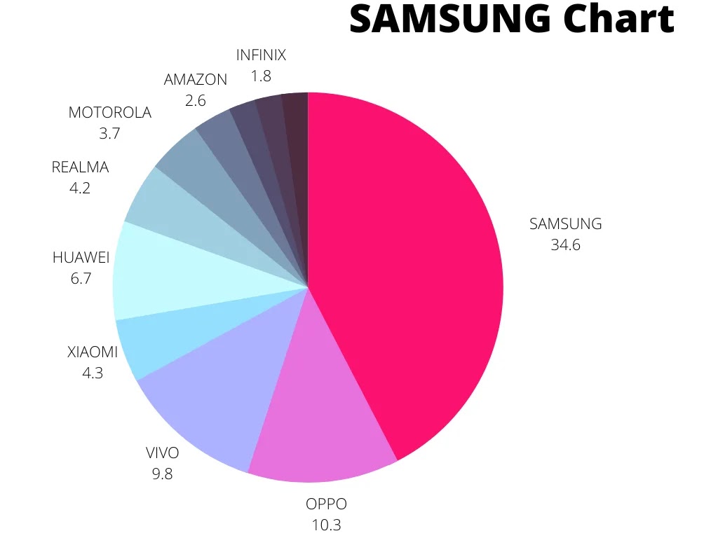 SAMSUNG Chart