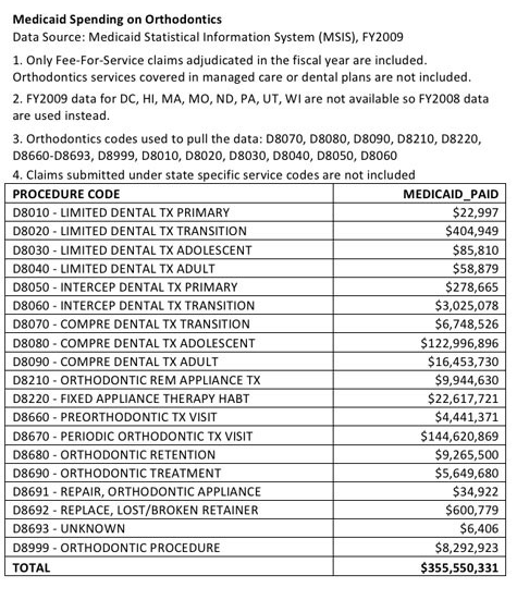 Medicaid spending ortho