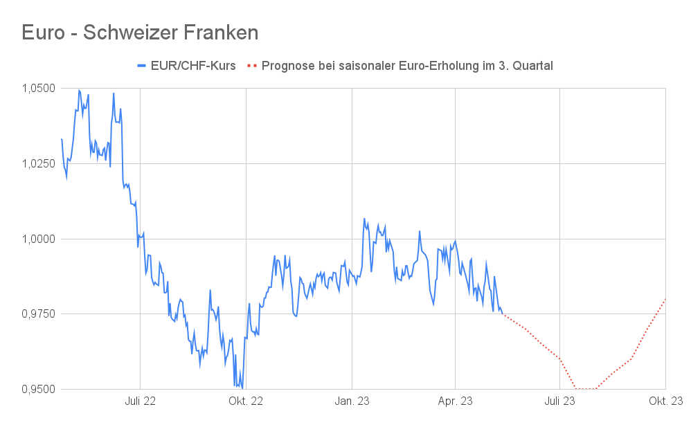 EUR/CHF Kurs Diagramm - Schweizer Franken Prognose