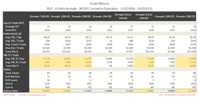 Short Options Strangle Trade Metrics RUT 80 DTE 4 Delta Risk:Reward Exits