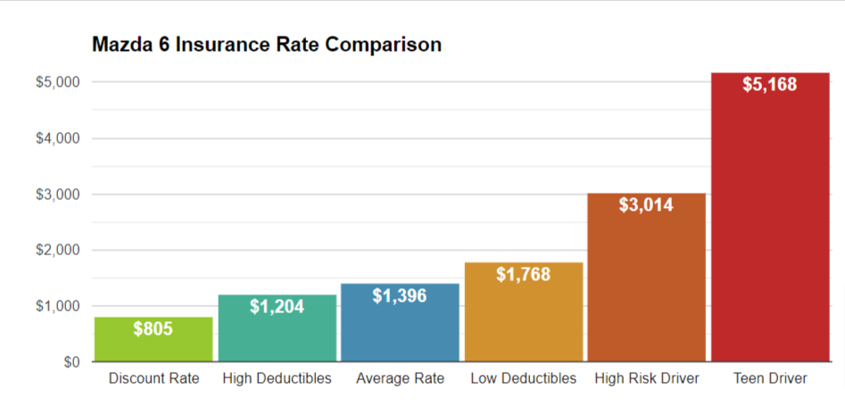 Mazda 6 Insurance Cost