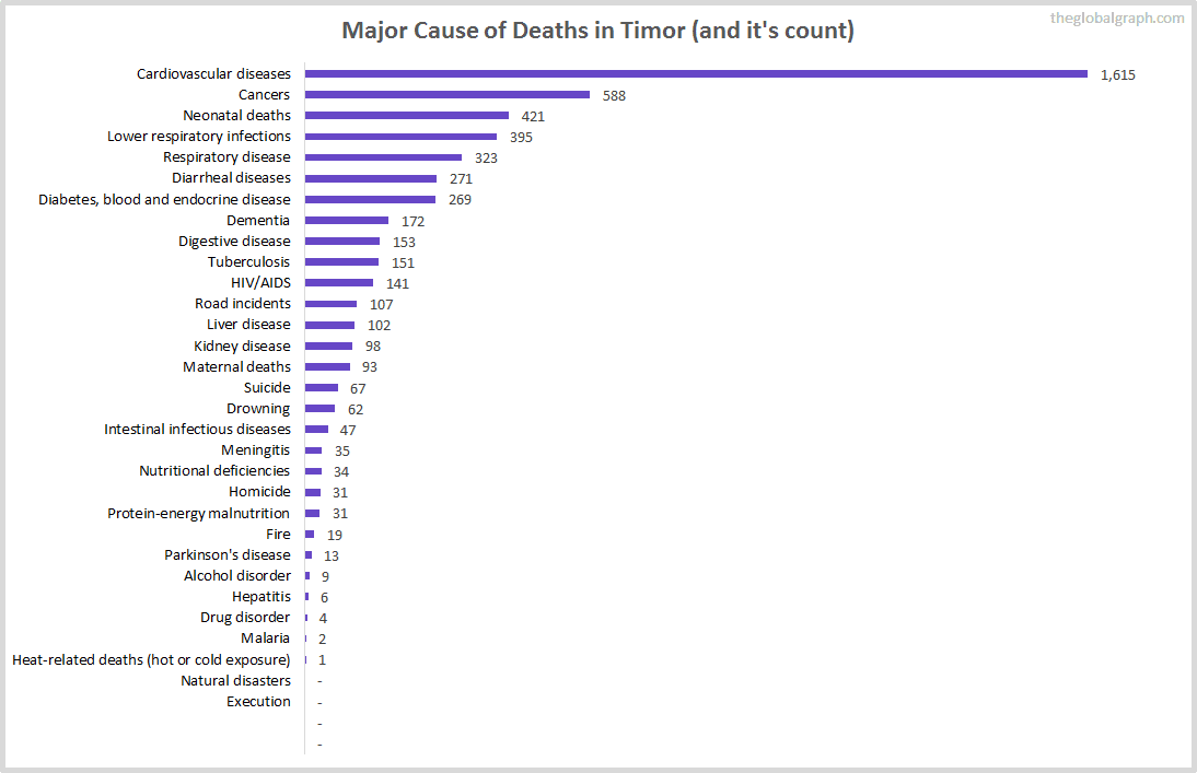 Major Cause of Deaths in Timor (and it's count)