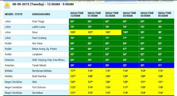 Index Pencemaran Udara (IPU) ~ Whatever Apa-Apa Sahaja