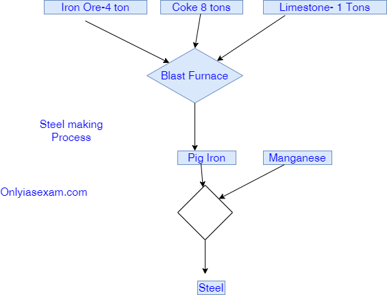 Iron and Steel Industry