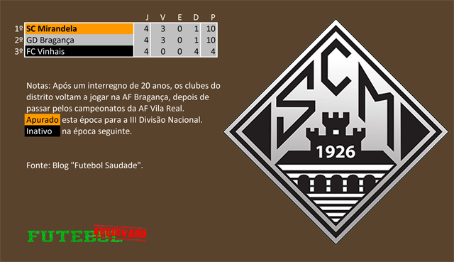 classificação campeonato regional distrital associação futebol bragança 1954 mirandela