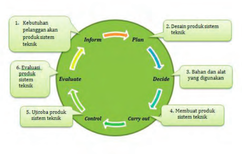 Action loop pembuatan produk sistem teknik