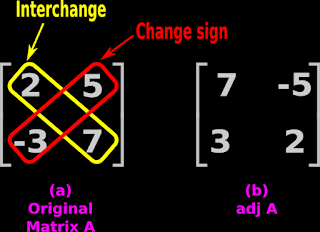 To find the adjoint of a square matrix of order 2, interchange the elements alonfg the first diagonal and change signs of the elements in the second diagonal.