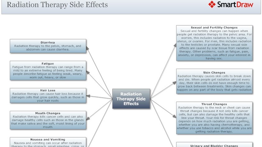 Cancer - Effects Of Cancer Treatment