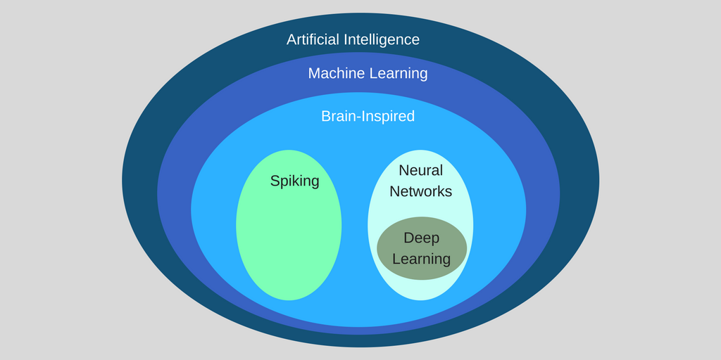 ما الفرق بين كل من الـ Machine Learning، الـ Deep Learning و الـ Artificial Intelligence ؟ 