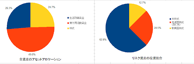 2018年10月のアセットアロケーション