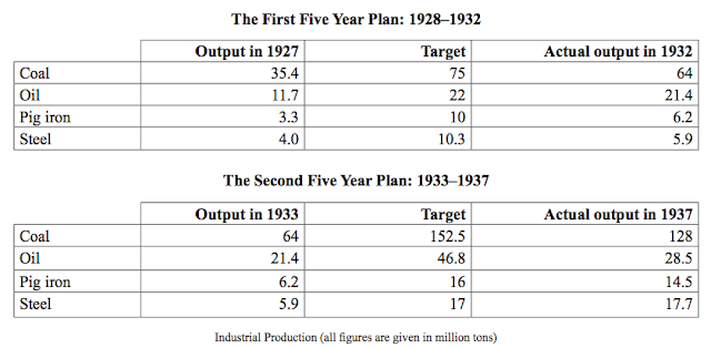   output in 1927  target  actual output in 1932  Coal  35.4  75  64  Oil  11.7  22  21.4  Pig iron  3.3  10  6.2  Steel  4.0  10.3  5.9  output in 1933  target  actual output in 1937  Coal  64  152.5  128  Oil  21.4  46.8  28.5  Pig iron  6.2  16  14.5  Steel  5.9  17  17.7