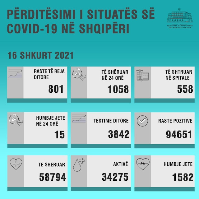 Coronavirus in Albania, 18 victims in the last 24 hours