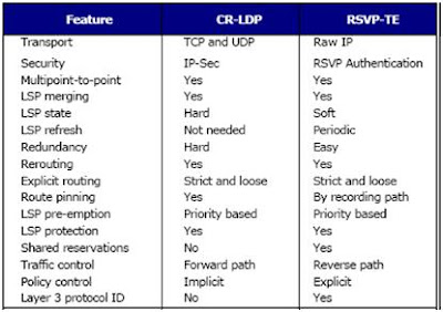 CR-LDP Vs RSVP-TE