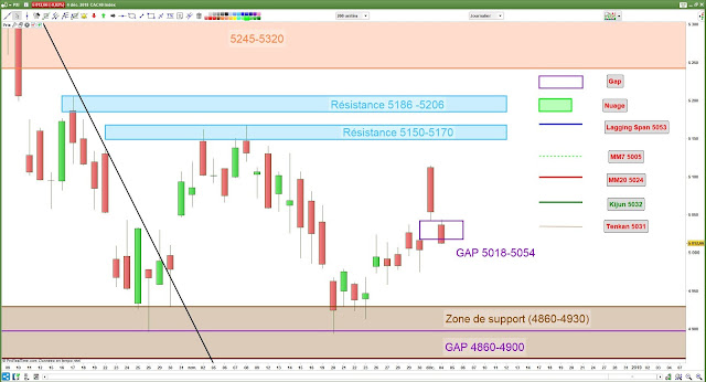 CAC40 analyse chartiste [04/12/18]