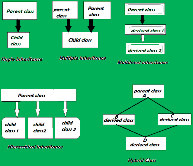 OOPs, Object Oriented Design, Structured Programming, Class & Object, Data Abstraction, Encapsulation, Inheritance, Polymorphism