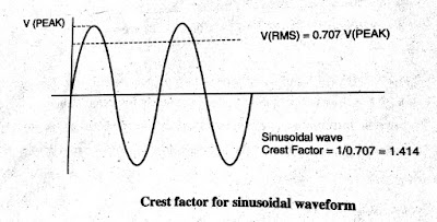 Crest Factor