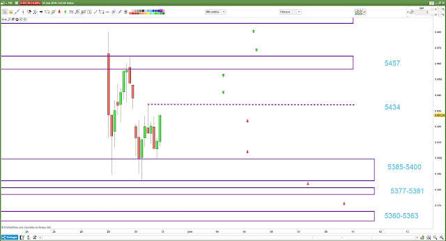 Plan de trade jeudi cac40 $cac [31/05/18]