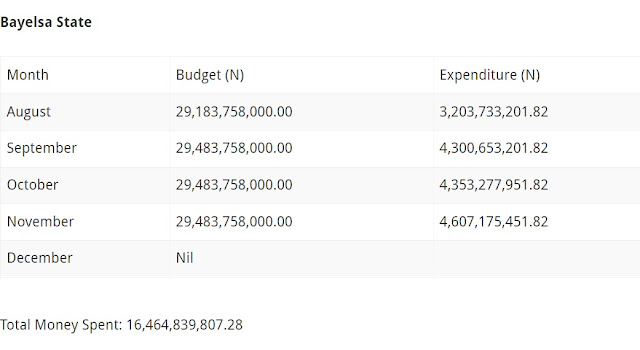 Covid-19: How ‘Five’ South-South States Spent Over N54B In Five Months At A Period The Virus Had Drastically Reduced