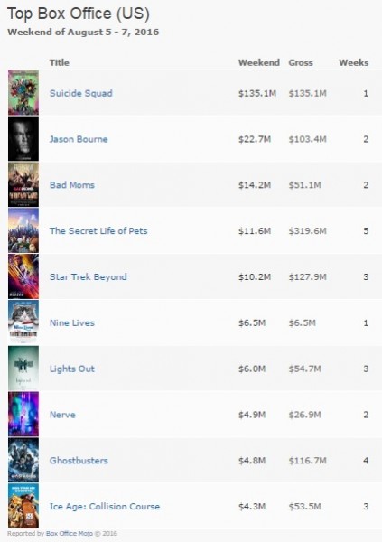 Suicide Squad Cetak Rekor Baru Sebagai Box Office Terlaris