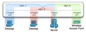 Vlan tagging