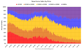 New Home Sales by Price