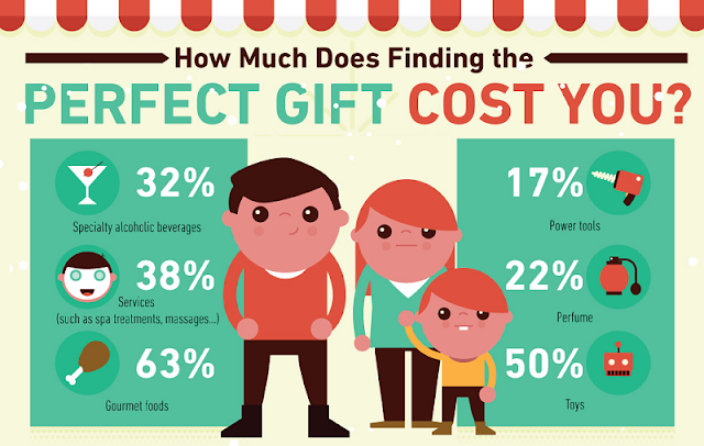 Image: How Much Does Finding The Perfect gift Cost You?