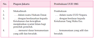 Perubahan Piagam Jakarta dengan Pembukaan UUD 1945