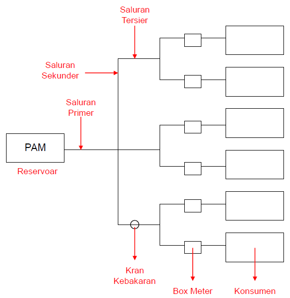 MENGGAMBAR INSTALASI DRAINASEGEDUNG ~ Irhamsyah