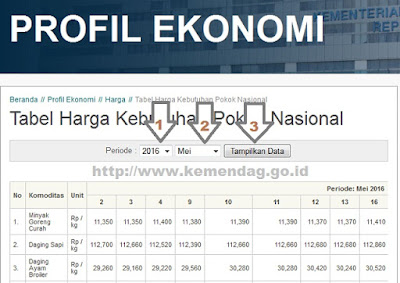 Cara Cek Daftar Terbaru Harga Kebutuhan Pokok Nasional