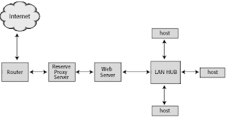 [INFO] Pemahaman Reverse Proxy