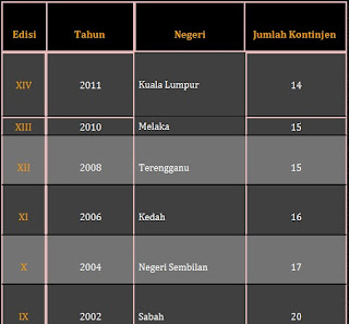 Senarai tuan rumah SUKMA