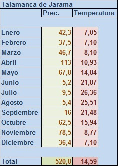 temperaturas y precipitaciones Madrid 2016