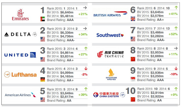 "global airlines most powerful brands in 2015"