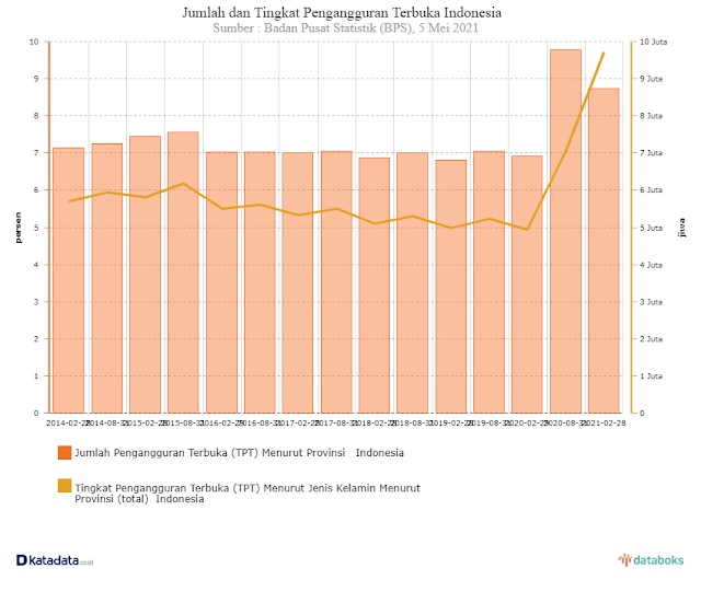 Jumlah Pengangguran di Indonesia 2021