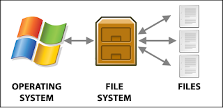 File sytem kya hota hai