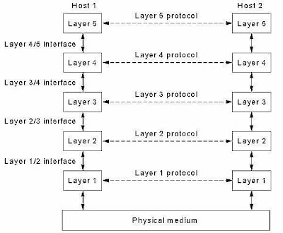 Network Software - The Protocol Hierarchy