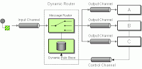 Skema untuk dynamic routing